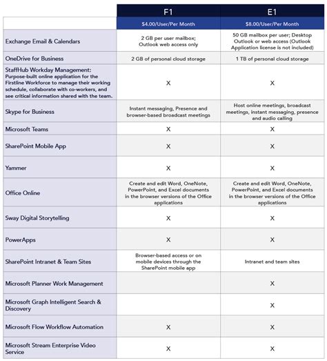 office 365 f1 vs e1|Avoid Ptfalls with Our Microsoft F1 Licensing Guide .